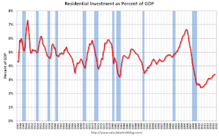 Residential Investment