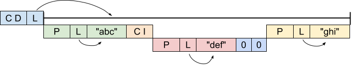 An outer constructed definite length string with three children: a primitive string "abc", a constructed indefinite length string and a primitive string "ghi". The constructed indefinite string has two children, a primitive string "def" and an end-of-contents marker.