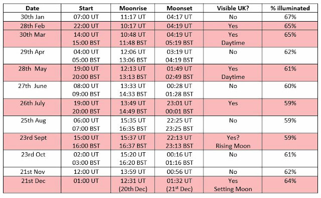 Photo of the table showing times for the Eyes of Clavius