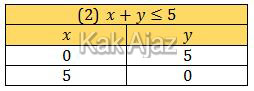 Menentukan garis (2) dari pertidaksamaan x+y≤5