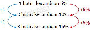 Bagan hubungan antara jumlah konsumsi pil koplo terhadap efek kecanduan, penambahan 1 butir pil koplo meningkatkan efek kecanduan 5%