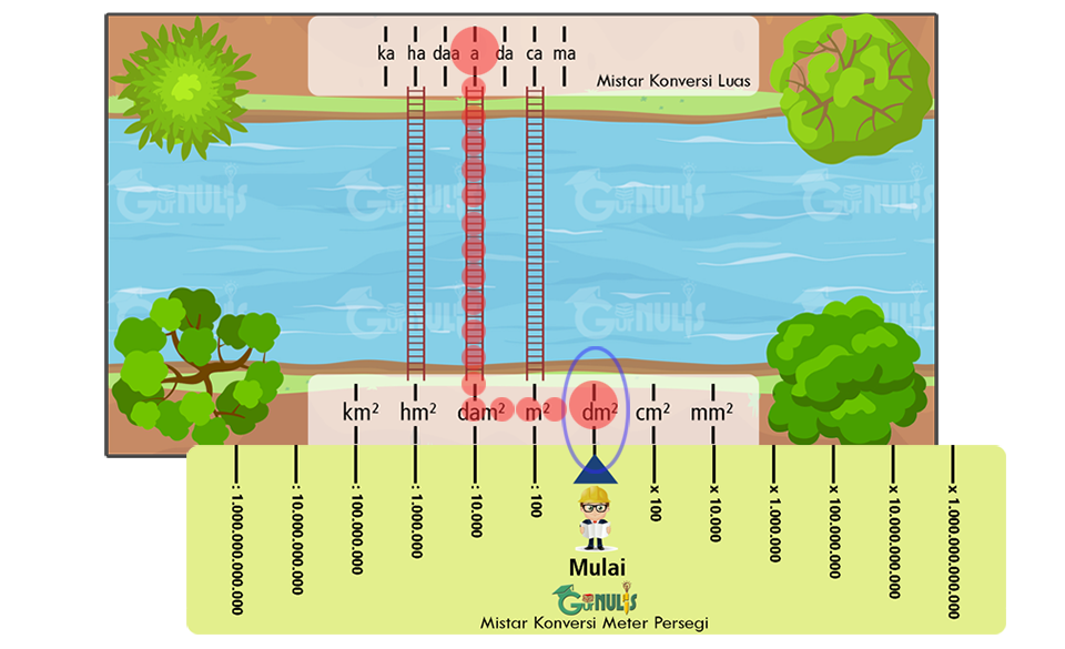 Mistar Konas, Media untuk Mengonversi Satuan Luas, www.gurnulis.id