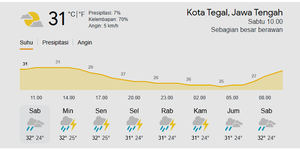 Pengukuran Suhu di Kota Tegal