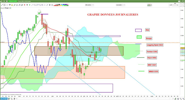 Analyse Ichimoku [17/07/18]