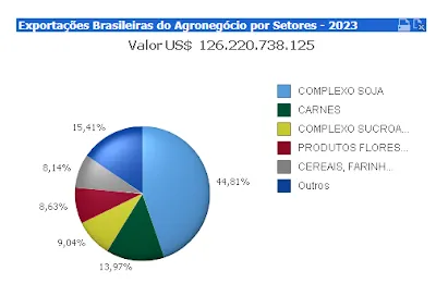 Imagem mostra gráfico de exportações do agronegócio nos primeiros 9 meses de 2023
