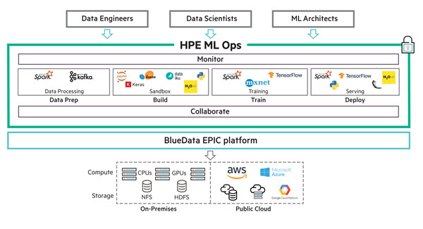 HPE ອອກ ML Ops ຕອບໂຈດ DevOps ຂອງອົງກອນໄດ້ງ່າຍກວ່າທີ່ເຄີຍ