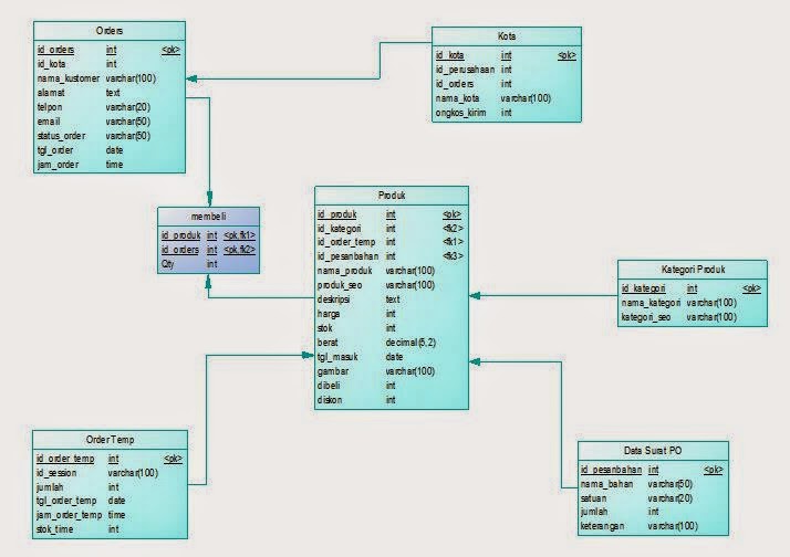 Relasi Tabel dan Entity Relationship Diagram - .: Postman