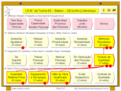 Metodologia IDM Innovation Decision Mapping - Planejamento Decisão Engajamento Equipe Treinamento Liderança