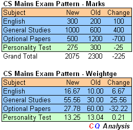 CS Mains Exam Pattern Change Marks & Weightage