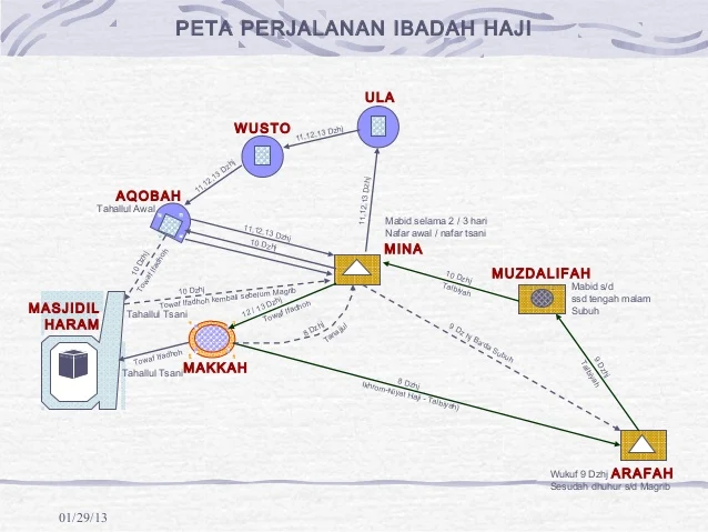 Ketentuan Haji dan Umrah (Syarat, Rukun, Wajib, Sunnah, Larangan dan Dam)