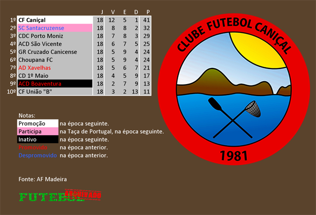 classificação campeonato regional distrital associação futebol madeira 2005 caniçal