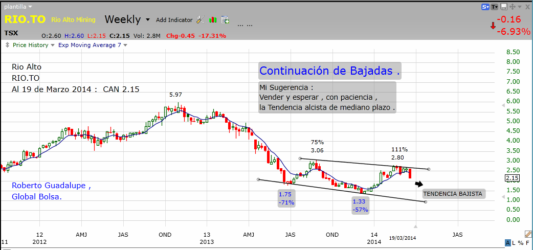 http://www.global-bolsa.com/index.php/articulos/item/1686-rio-alto-rio-to-continuacion-de-bajadas-mi-sugerencia-por-roberto-guadalupe