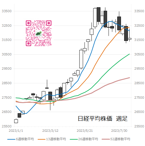 日経平均株価　週足グラフ