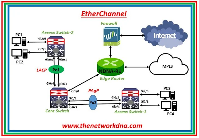 Etherchannel @thenetworkdna.com