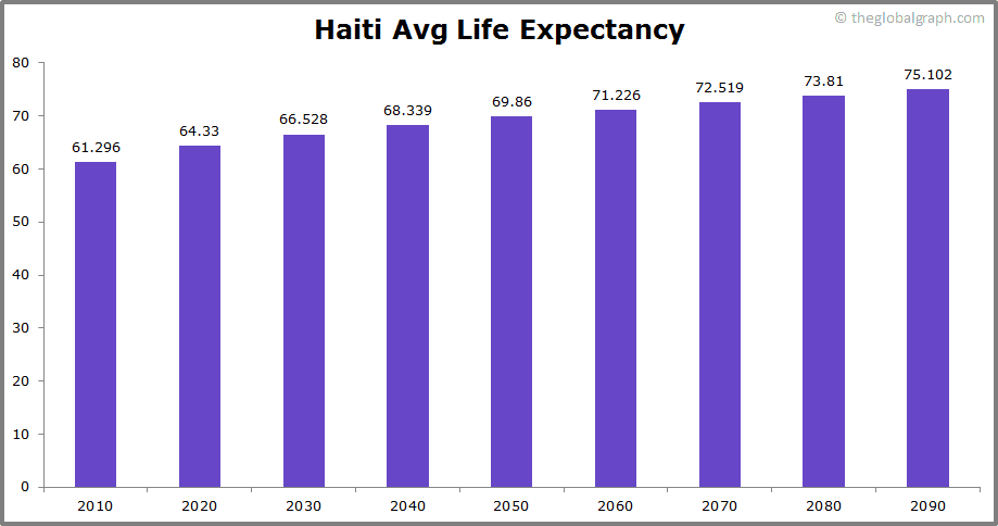 
Haiti
 Avg Life Expectancy 
