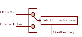 Introduction to 8-bit Timer/Counter 0 of ATMega32