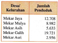 Soal Matematika Kelas 5 Tema 7 Subtema 1 Semester 2