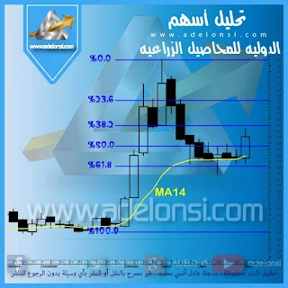 تحليل فني لسهم الدولية للمحاصيل الزراعية على التدريج الأسبوعي