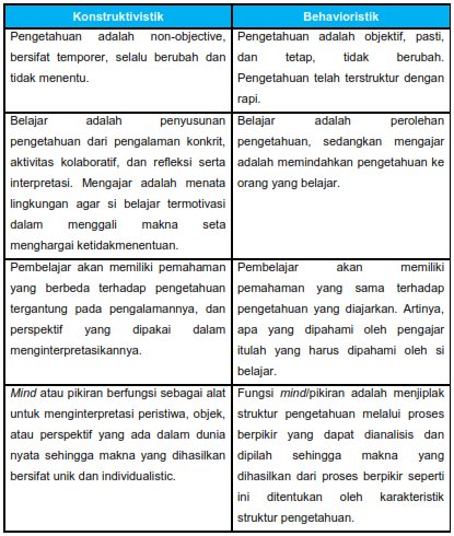 Perbedaan Teori Belajar Behavioristik, Kognitif dan Konstruktivistik