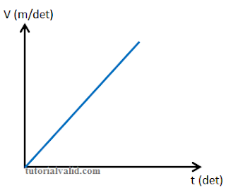 grafik kecepatan terhadap waktu