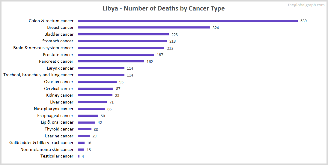 Major Risk Factors of Death (count) in Libya