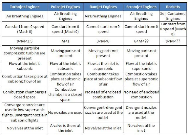 Comparison table of Turbojet, Pulsejet, Ramjet and Scramjet engines