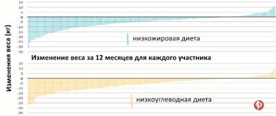 Изменение веса за 12 месяцев для каждого участника