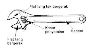 Penggunaan dan Pengaturan Kunci Inggris (Adjustable Spanner)