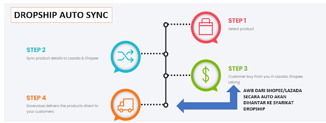 APA ITU DROPSHIP AUTO SYNC SHOPEE