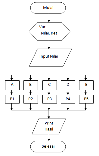 Contoh Program Komputer Case OF Untuk Pengambilan 