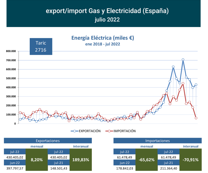 export-import_elec_esp_jul22 Francisco Javier Méndez Lirón