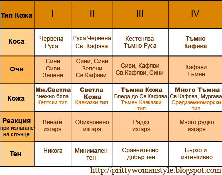 Таблица за тип на кожата