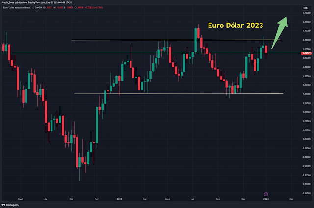 Cambio Euro Dólar 2023