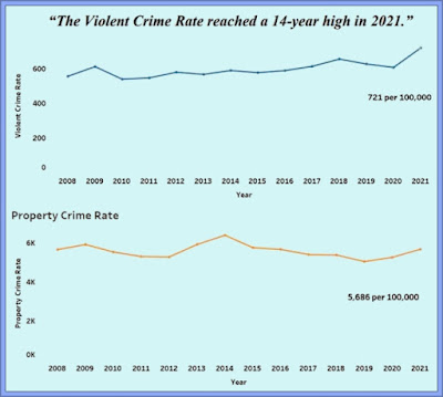 Seattle Crime Levels