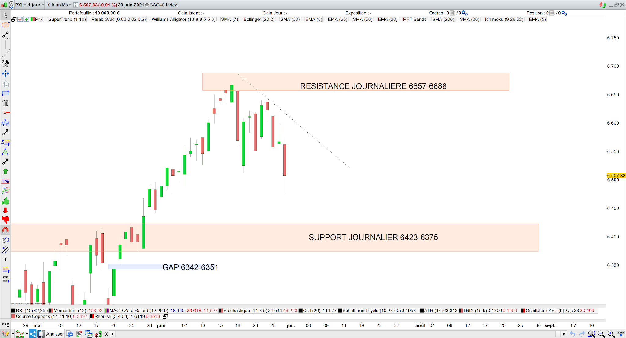 CAC40 toujours sous oblique 2 juillet 21