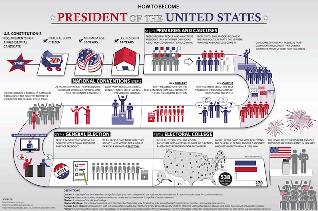 Quy trình và Toàn cảnh trước Bầu cử Tổng Thống Mỹ