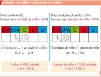 http://www.ceipjuanherreraalcausa.es/Recursosdidacticos/ANAYA%20DIGITAL/TERCERO/Matematicas/01_020n_ani/