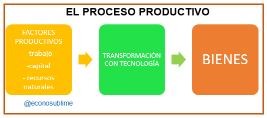 2. LOS PROCESOS PRODUCTIVOS Y LA TECNOLOGÍA - ECONOSUBLIME