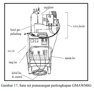  Pemasangan atau pengesetan mesin Las MIG ( metal inert gas ) 