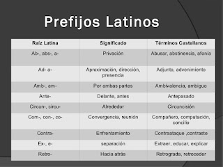 Resultado de imagen para Prefijos y sufijos latinos