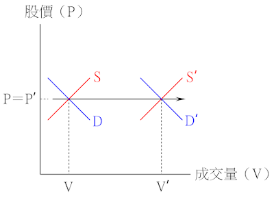 價平量增的供需變動