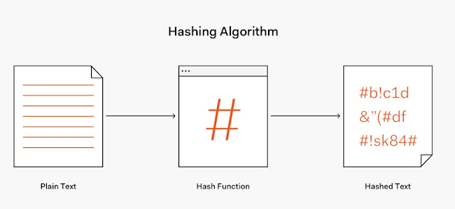 Hashing