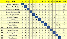 Clasificación final por orden de puntuación del Torneo de Sitges 1934