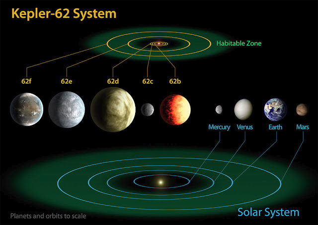 zona habitável de Kepler 62 e do Sistema Solar em comparação