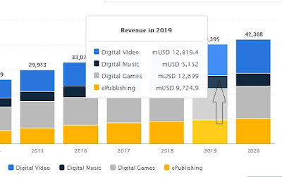 "2019 will see online video streaming  revenues emerge as the number one revenue contributor, replacing online gaming "