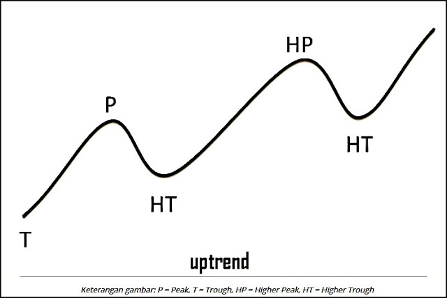 Up Trend (Tren Naik)