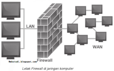 letak firewall di jaringan komputer