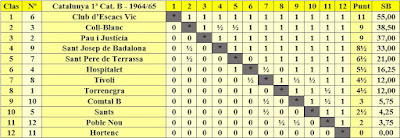 Clasificación del Campeonato de Catalunya por equipos de Primera categoría B - 1964/1965