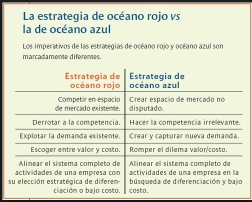 Estrategia oceano azul y rojo