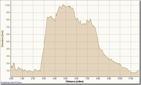 My Activities clockwise Aliso-Wood Big Loop 1-9-2012, Elevation - Distance